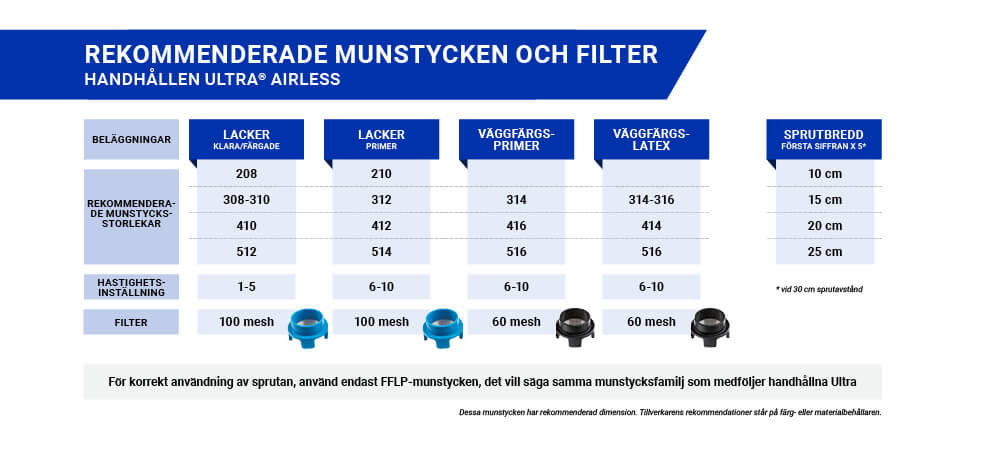 Rekommenderade munstycken och filter